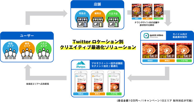 トーチライト、「Sherpa」独自機能でより詳細なジオターゲティングに対応