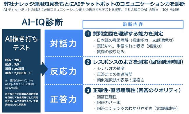 トランスコスモス、チャットボット AI - IQ診断サービス