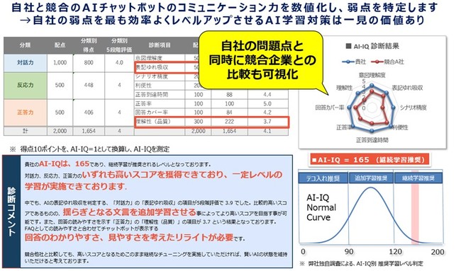 トランスコスモス、チャットボット AI - IQ診断