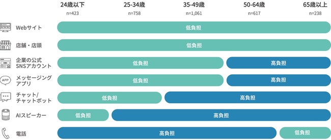 トランスコスモス、図：コミュニケーションチャネルに感じる「手間・負担感」の世代別傾向