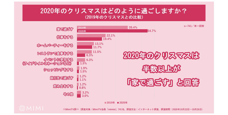 MimiTV、「美容オタクのクリスマス事情」を調査