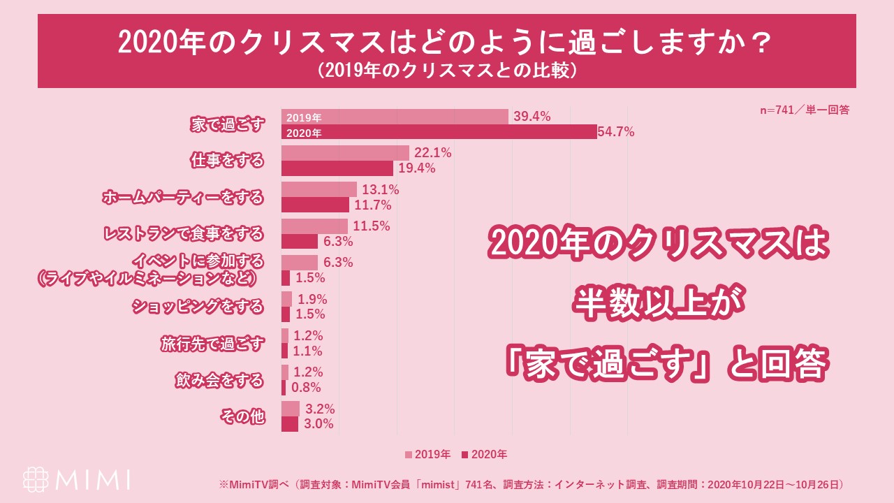 MimiTV、「美容オタクのクリスマス事情」を調査