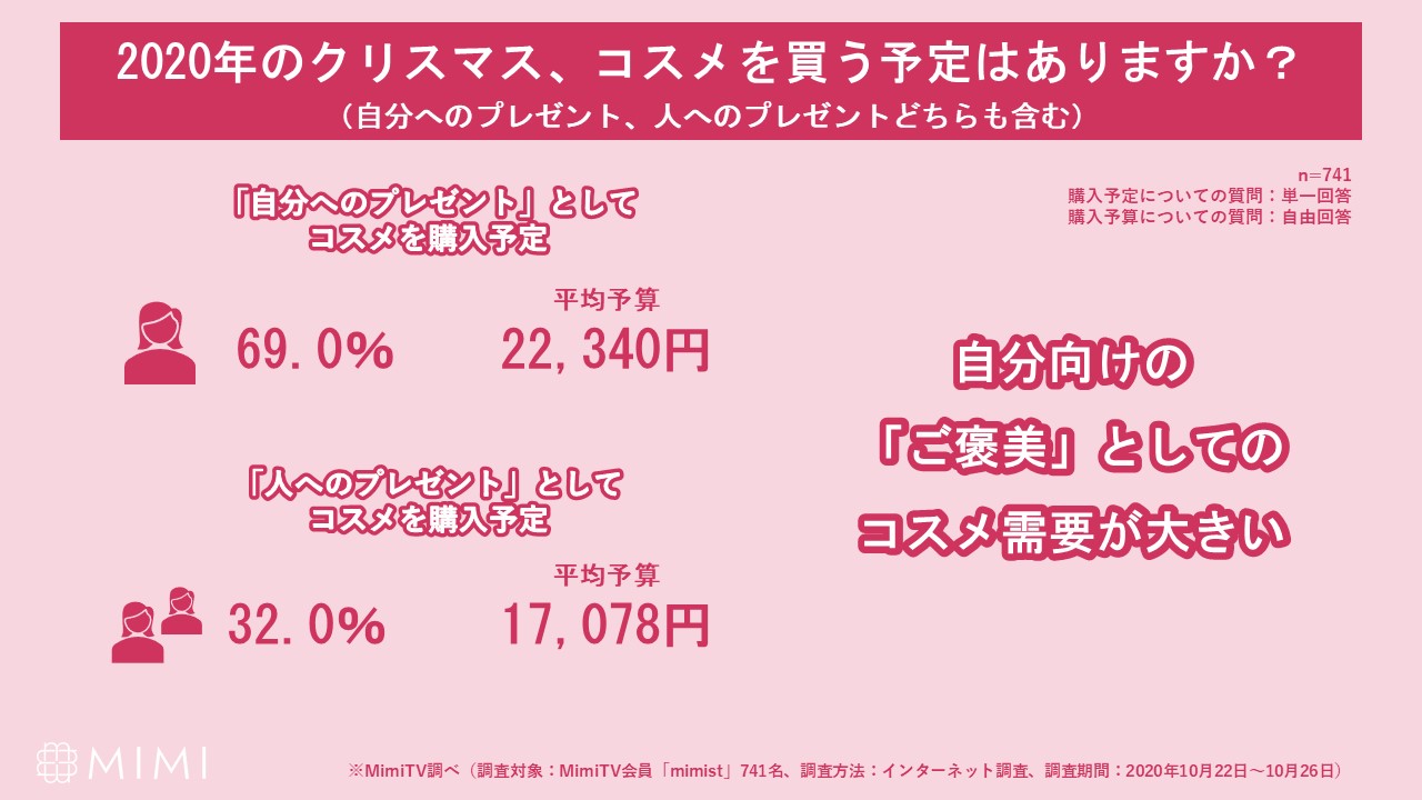 MimiTV、「美容オタクのクリスマス事情」を調査