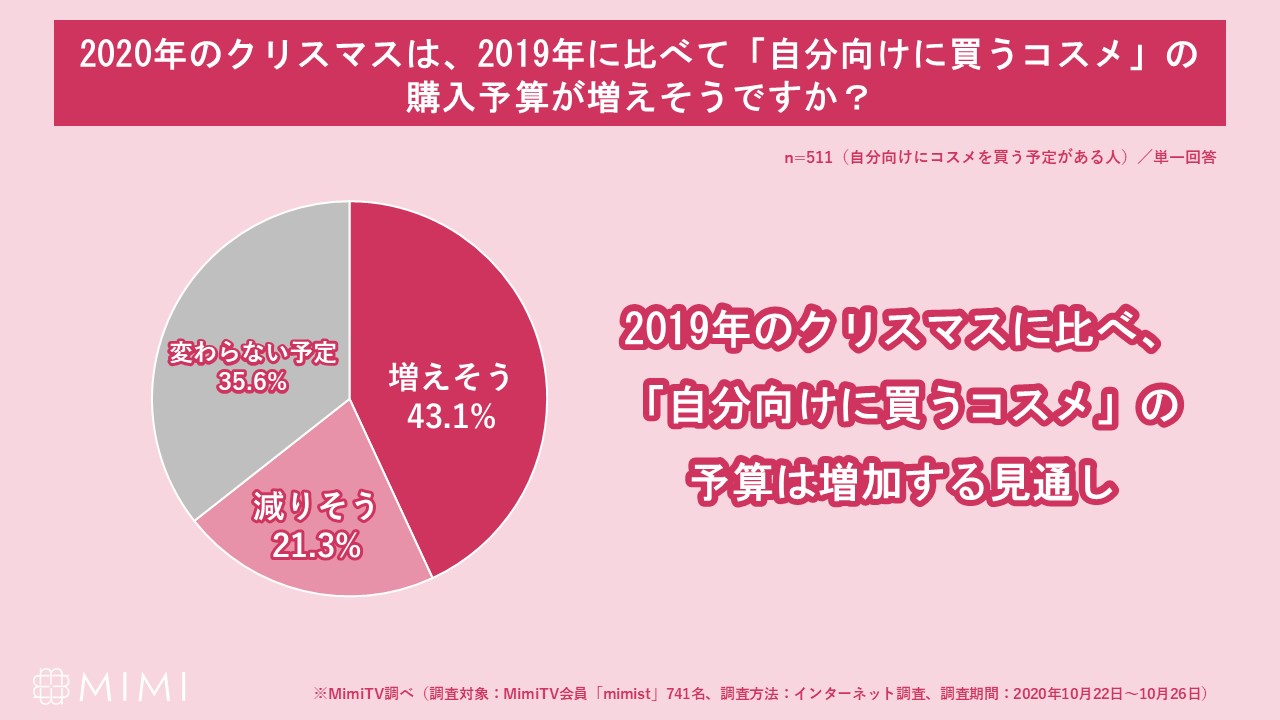 MimiTV、「美容オタクのクリスマス事情」を調査