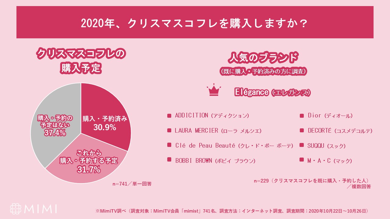 MimiTV、「美容オタクのクリスマス事情」を調査