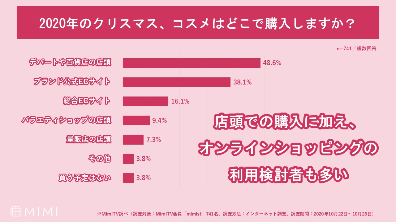 MimiTV、「美容オタクのクリスマス事情」を調査