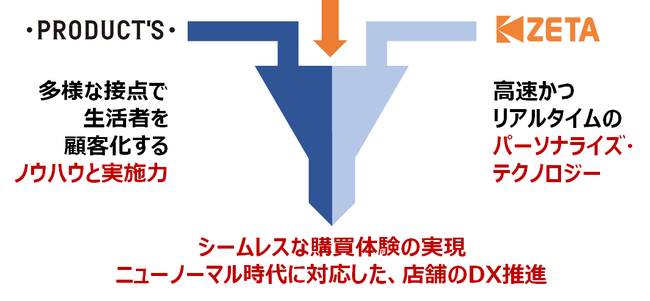 ZETA株式会社と株式会社博報堂プロダクツ　OMO領域ビジネスの共同事業をスタート