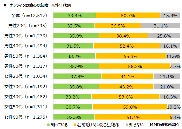 【MMD研究所】オンライン診療に関する調査を実施