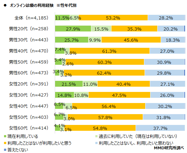 【MMD研究所】オンライン診療に関する調査を実施