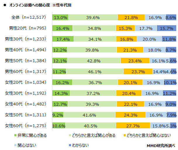 【MMD研究所】オンライン診療に関する調査を実施