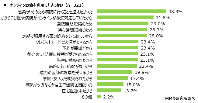 【MMD研究所】オンライン診療に関する調査を実施