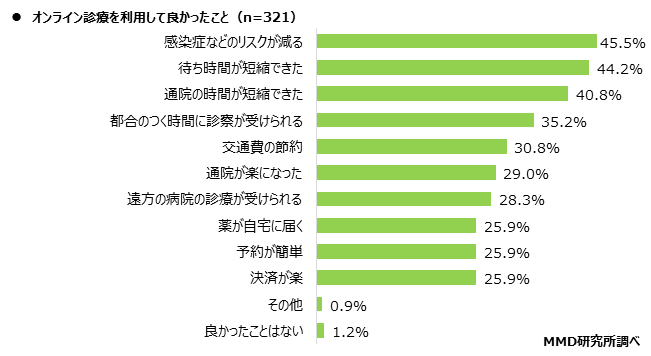 【MMD研究所】オンライン診療に関する調査を実施