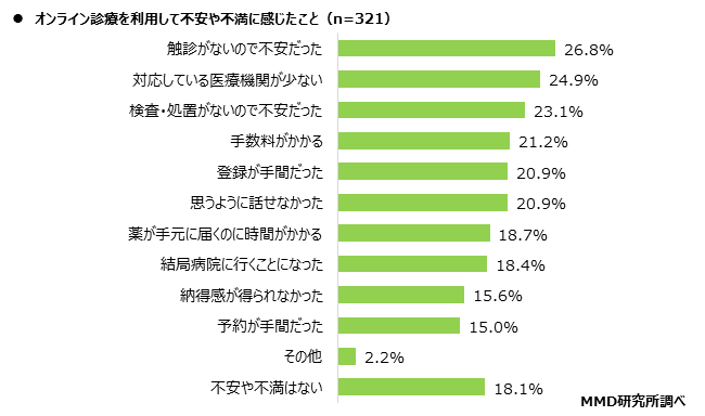 【MMD研究所】オンライン診療に関する調査を実施