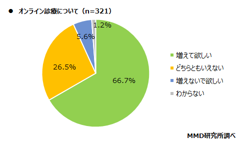 【MMD研究所】オンライン診療に関する調査を実施