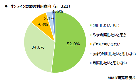 【MMD研究所】オンライン診療に関する調査を実施