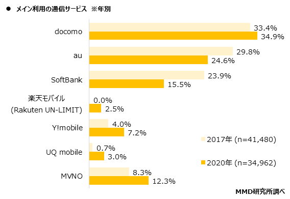 MMD研究所、「通信サービス利用動向調査」から見る、通信業界の市場シェア変化