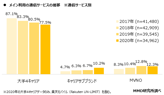 MMD研究所、「通信サービス利用動向調査」から見る、通信業界の市場シェア変化