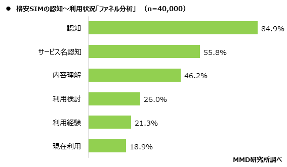 MMD研究所、「通信サービス利用動向調査」から見る、通信業界の市場シェア変化