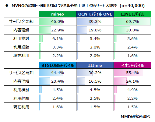 MMD研究所、「通信サービス利用動向調査」から見る、通信業界の市場シェア変化