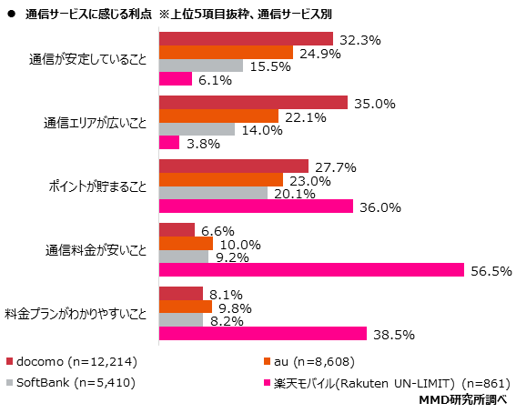 MMD研究所、「通信サービス利用動向調査」から見る、通信業界の市場シェア変化