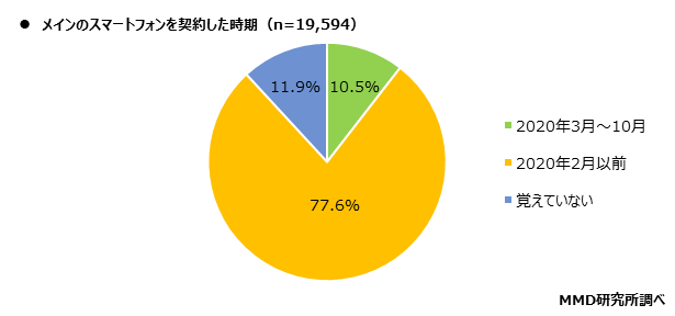 【MMD研究所】2020年通信乗り換えに関する実態調査を実施