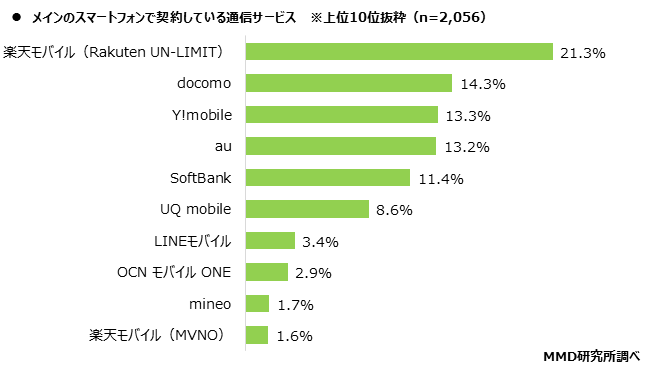 【MMD研究所】2020年通信乗り換えに関する実態調査を実施