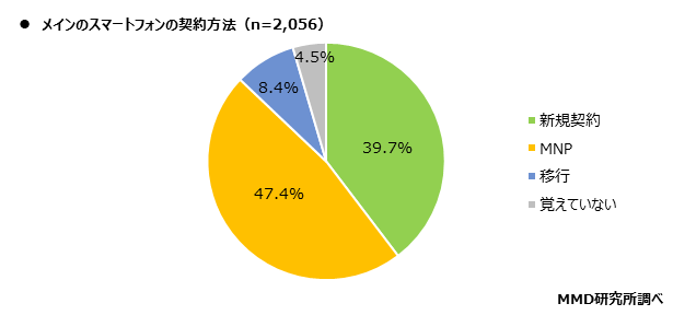 【MMD研究所】2020年通信乗り換えに関する実態調査を実施