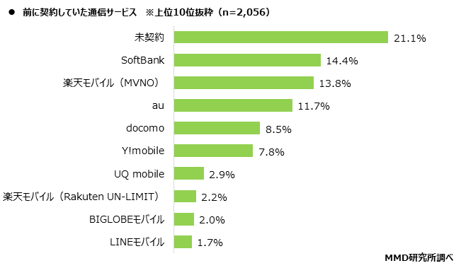 【MMD研究所】2020年通信乗り換えに関する実態調査を実施