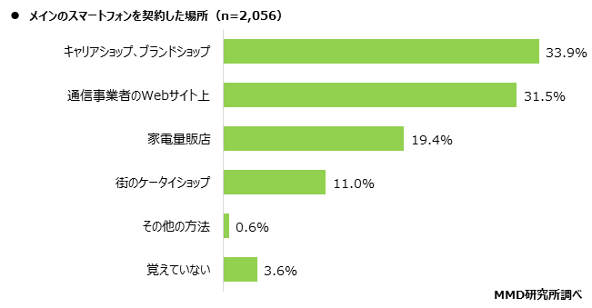 【MMD研究所】2020年通信乗り換えに関する実態調査を実施