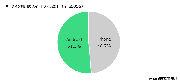 【MMD研究所】2020年通信乗り換えに関する実態調査を実施