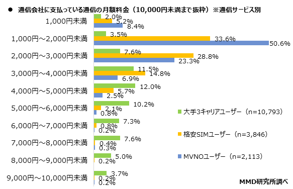 MMD研究所、2020年12月 携帯料金値下げの動向から見通す、容量プランのシェア変化と多様化するユーザーの選択肢