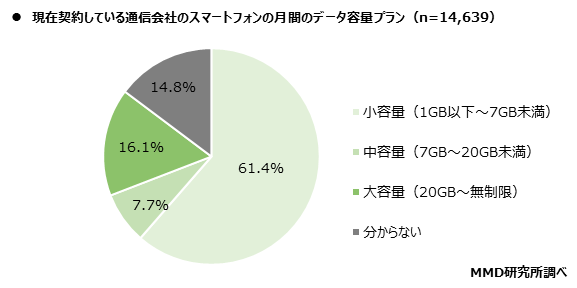 MMD研究所、2020年12月 携帯料金値下げの動向から見通す、容量プランのシェア変化と多様化するユーザーの選択肢