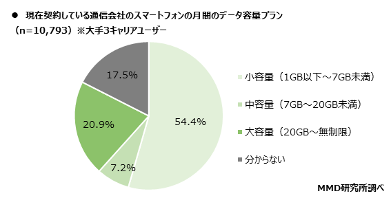 MMD研究所、2020年12月 携帯料金値下げの動向から見通す、容量プランのシェア変化と多様化するユーザーの選択肢