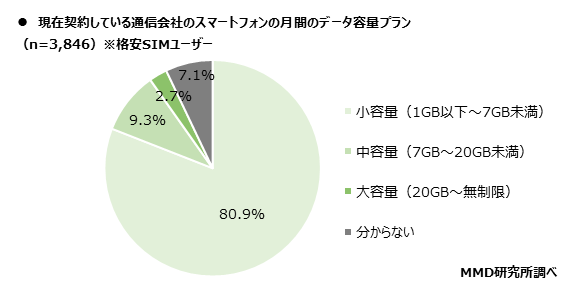 MMD研究所、2020年12月 携帯料金値下げの動向から見通す、容量プランのシェア変化と多様化するユーザーの選択肢