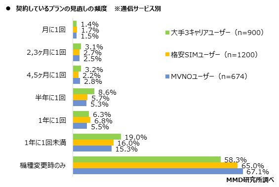 MMD研究所、2020年12月 携帯料金値下げの動向から見通す、容量プランのシェア変化と多様化するユーザーの選択肢