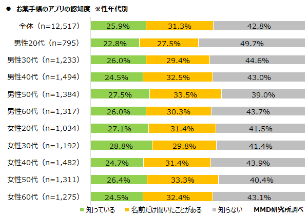 【MMD研究所】お薬手帳アプリに関する利用実態調査を実施