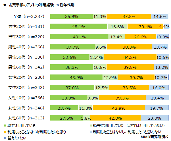 【MMD研究所】お薬手帳アプリに関する利用実態調査を実施