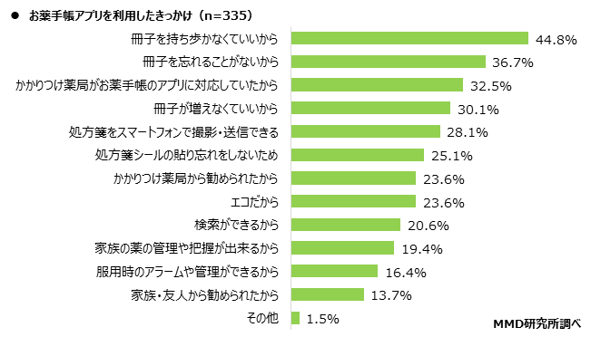 【MMD研究所】お薬手帳アプリに関する利用実態調査を実施