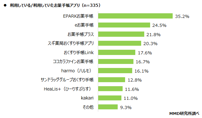 【MMD研究所】お薬手帳アプリに関する利用実態調査を実施