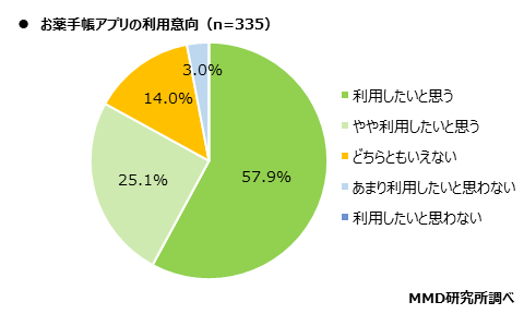 【MMD研究所】お薬手帳アプリに関する利用実態調査を実施