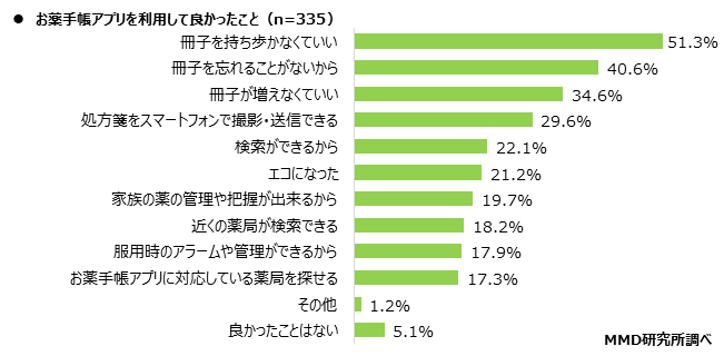 【MMD研究所】お薬手帳アプリに関する利用実態調査を実施