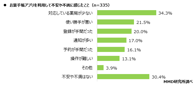 【MMD研究所】お薬手帳アプリに関する利用実態調査を実施