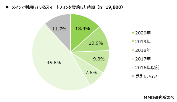 MMD研究所、2020年乗り換え調査からみる、コロナ禍が及ぼす通信業界への影響