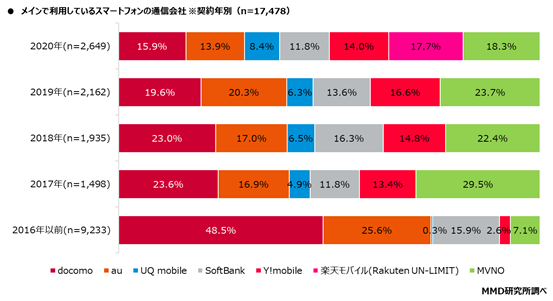 MMD研究所、2020年乗り換え調査からみる、コロナ禍が及ぼす通信業界への影響