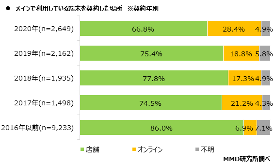 MMD研究所、2020年乗り換え調査からみる、コロナ禍が及ぼす通信業界への影響