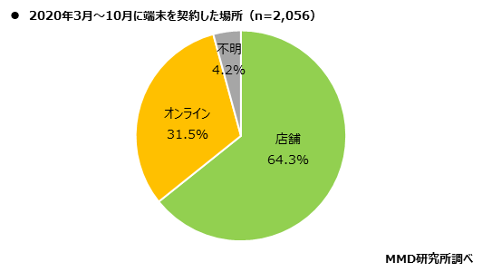 MMD研究所、2020年乗り換え調査からみる、コロナ禍が及ぼす通信業界への影響