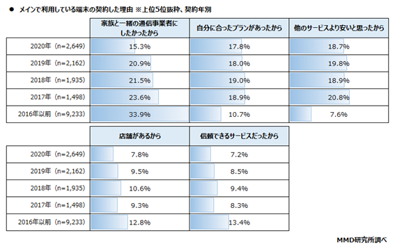 MMD研究所、2020年乗り換え調査からみる、コロナ禍が及ぼす通信業界への影響