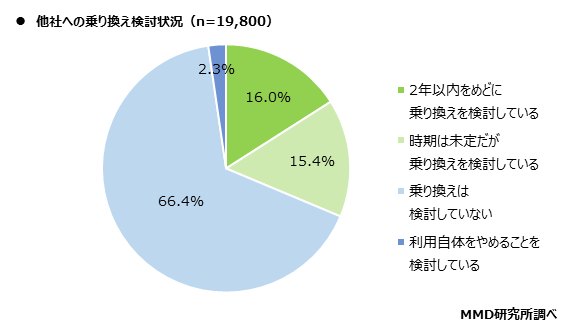 MMD研究所、2020年乗り換え調査からみる、コロナ禍が及ぼす通信業界への影響