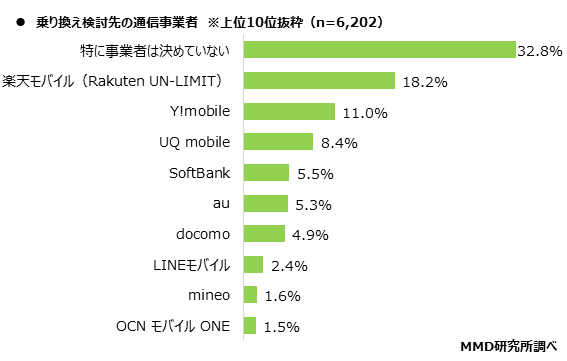 MMD研究所、2020年乗り換え調査からみる、コロナ禍が及ぼす通信業界への影響