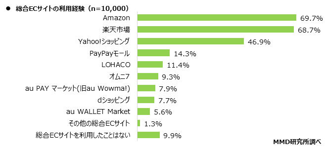 【MMD研究所】コロナ禍での総合ECサイトに関する調査を実施